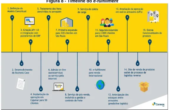 Figura 8 - Timeline do e-fulfillment 