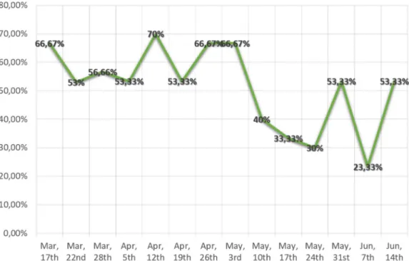 Graphic 1 – Response rates for all quizzes uploaded during the semester 