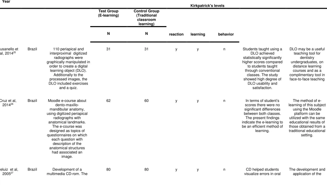 Table 2. Summary of descriptive characteristics of included studies (n=11). 