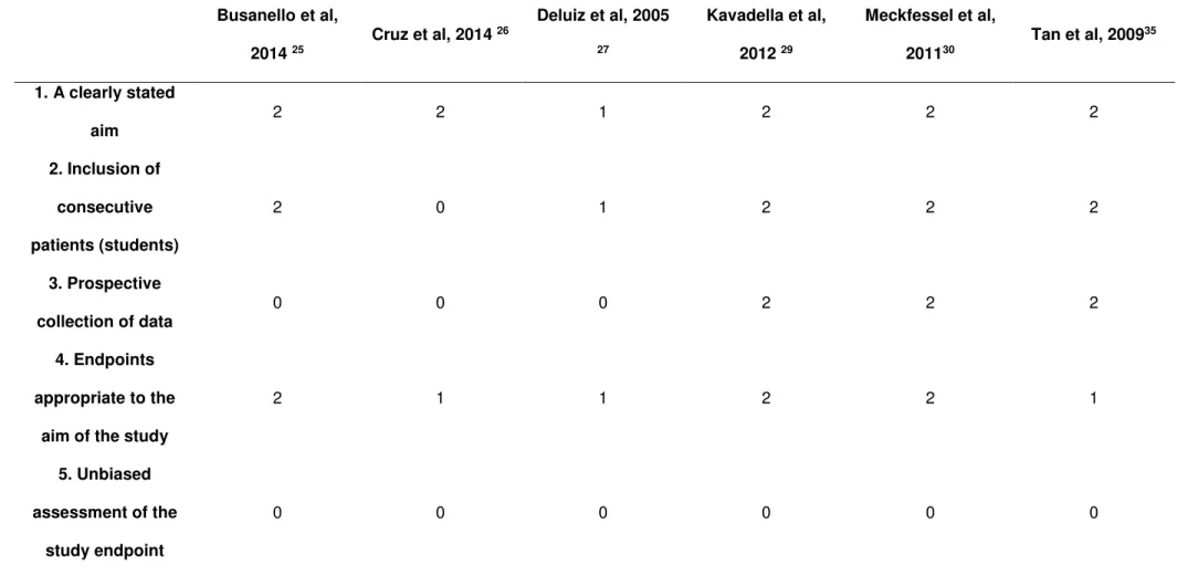 Table 3: Methodological Appraisal of Selected Studies Based on Methodological Index for non-randomized studies (MINORS)