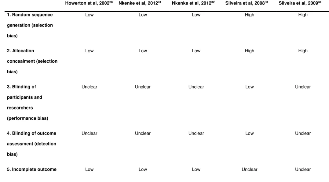 Table 4. The Cochrane Collaboration’s tool for assessing risk of bias in randomised trials