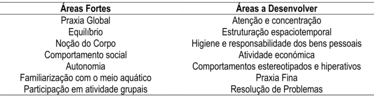 Tabela 2. Perfil Psicomotor Intraindividual do S.G. (Áreas Fortes e a Desenvolver). 