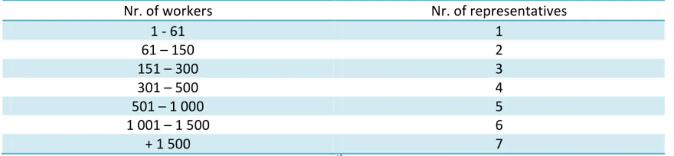 Table 1 - Number of representatives for safety and health at work according to the size of the  organization  Nr