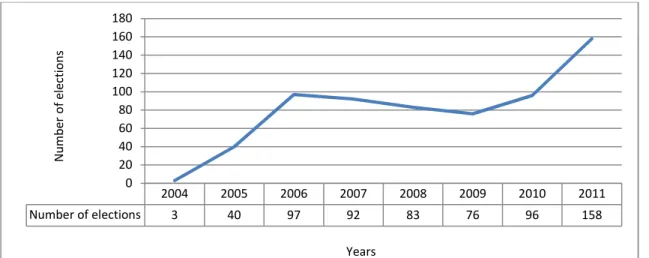 Figure 3 – Evolution of the number of elections for workers’ representatives for safety and health at  work in Portugal, 2004-2011 