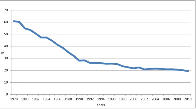 Figure 1 - Evolution of the unionization rate in Portugal (%), 1978-2010 