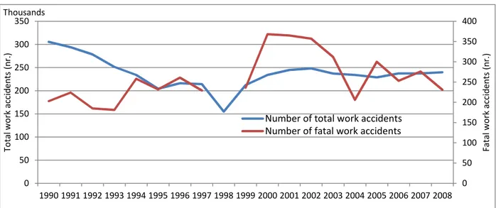Figure 2 – Evolution of the number of total work accidents and fatal accidents in Portugal, 1990-2008 