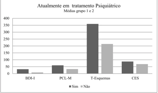 Figura 2: Diferença de médias no BDI, PCL-M, CES e Total de Esquemas entre os grupos  que responderam afirmativamente ou negativamente à questão do Tratamento Psiquiátrico