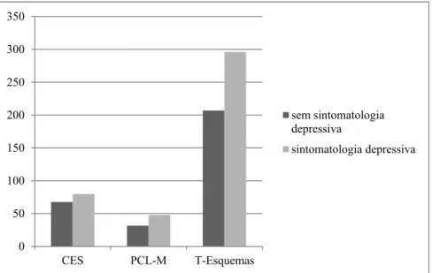 Figura 3: Diferença de médias entre o grupo sem e com sintomas de depressão. 