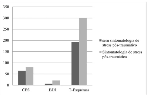 Figura 4: Diferença de médias entre o grupo sem e com sintomas de stress pós-traumático