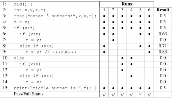 Table 2.1: Spectrum-based Fault Localization example [JH05]