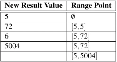 Table 2.2: Dynamic Range Screener training with one segment New Result Value Range Point
