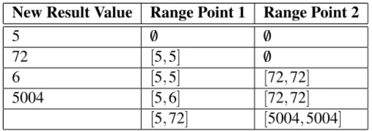 Table 2.3: Dynamic Range Screener training with two segments New Result Value Range Point 1 Range Point 2