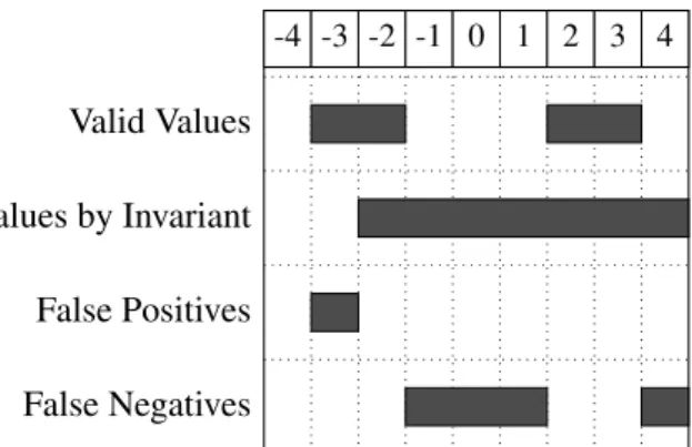 Figure 2.3: False positive and false negative example with increased training