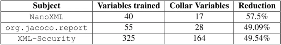 Table 4.2 shows the number of variables that were trained and the number of variables that are considered collar variables by the pattern detectors