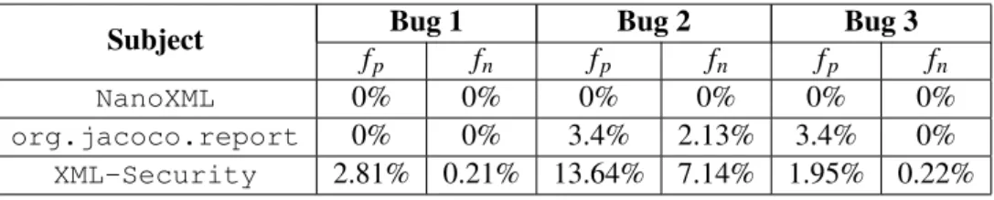 Table 4.3: Execution time increase