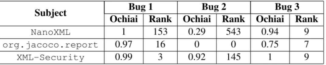 Table 4.9: Ochiai results for bugs 4 and 5 with instrumentation