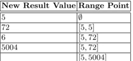 Table 1 shows an example of how the training works for the dynamic range screener. At first the invariant does not consider any value valid since no  ob-servation was made yet