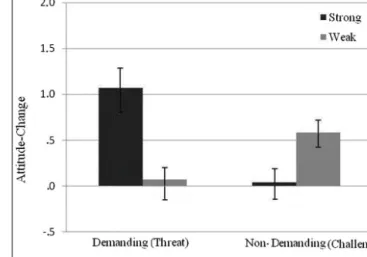 FIGURE 1 | Index of attitude change toward the target issue as a function of demands and message quality