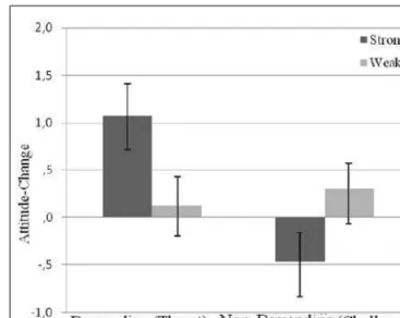 FIGURE 2 | Index of attitude change toward the target issue as a function of motivational state and argument strength for the presence condition.