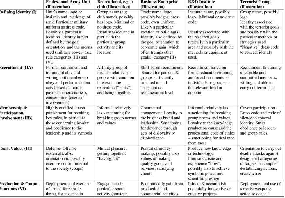 Table 2. Simple Illustrations of Group Rule Configurations Professional Army Unit 