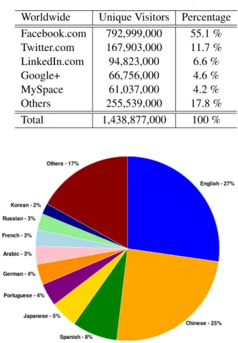 Figure 2.1: Internet users by language