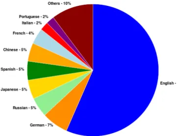 Figure 2.2: Website content languages