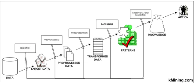 Figure 2.3: Proccess of Data Mining to identify Patterns