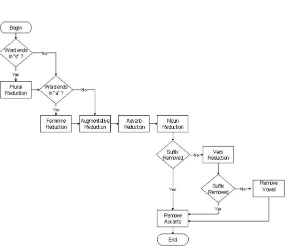 Figure 2.5: The steps for Stemming Portuguese Language