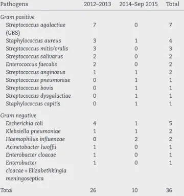 Table 1 – Distribution of pathogens isolated from early-onset neonatal sepsis during 2012–2013 and 2014–September 2015, Brasilia, Brazil.