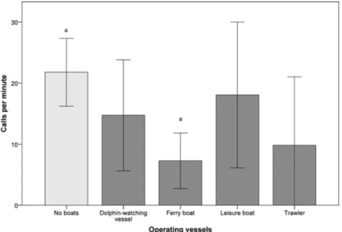 Figure 2. Calls per minute by type of operating vessel. Error bars 95% CI. Significant differences: a = no active vessel vs