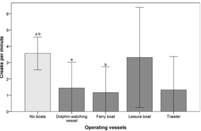 Table 1. Mean values of whistles’ acoustic parameters for each category of operating boat.