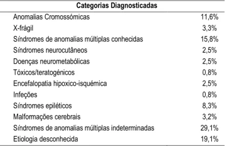 Tabela 1 - Causas Possíveis de AGD Psicomotor (Ferreira, 2004). 