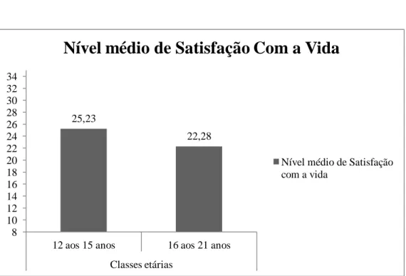 Figura 2.  Valores médios da Satisfação com a Vida em indivíduos dos 12 aos 15 anos e  dos 16 aos 21 anos