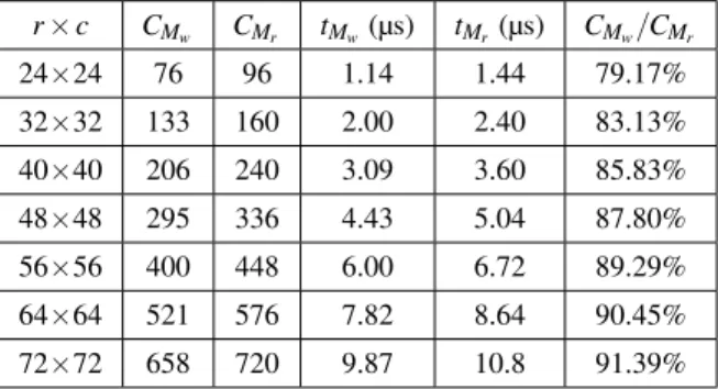 Table 10. Time required to load and read the CA array, reading and writing data to memory, with b = 1 initialize the array, iterate n times and read the results back to the PC (hence the multiplication by 2):