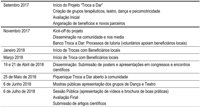 Tabela 2 – Cronologia das atividades de estágio inseridas no projeto “Troca a Dar” 