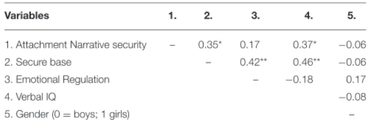 Table 1 shows that the child’s representation of a secure attachment is significantly correlated with both teachers’ ratings of secure base behavior and child’s verbal IQ