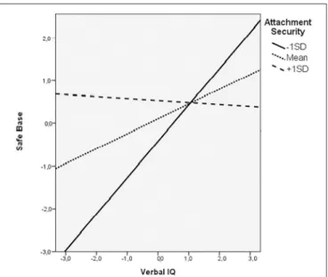 TABLE 2 | Model predicting Teacher Characterization of Child Secure Base Behavior with Interaction term.