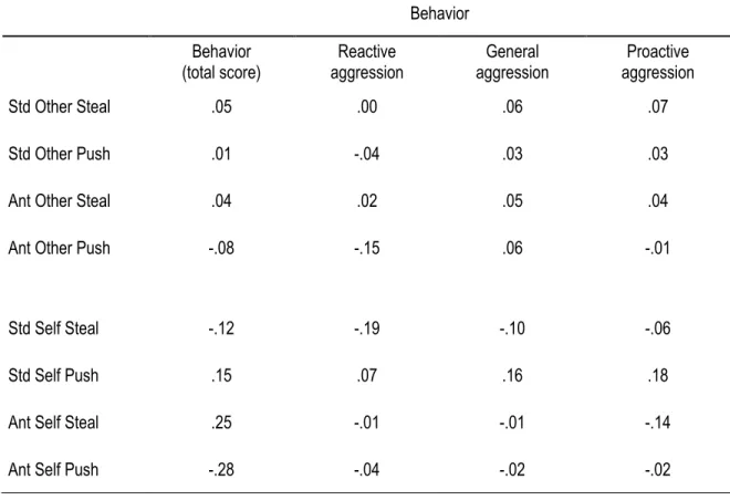 Table 5.  Partial Correlations Between Children’s Emotion Attributions and  Children’s Behavior 