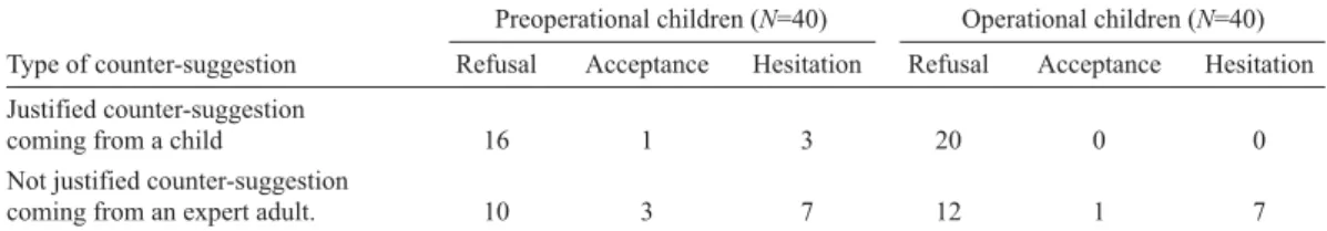 Table 1 presents the frequency of children’s reactions to the experimental counter-suggestions as a function of their epistemic status on the pre-experimental task and the type of experimental counter-suggestion presented in the experimental task.