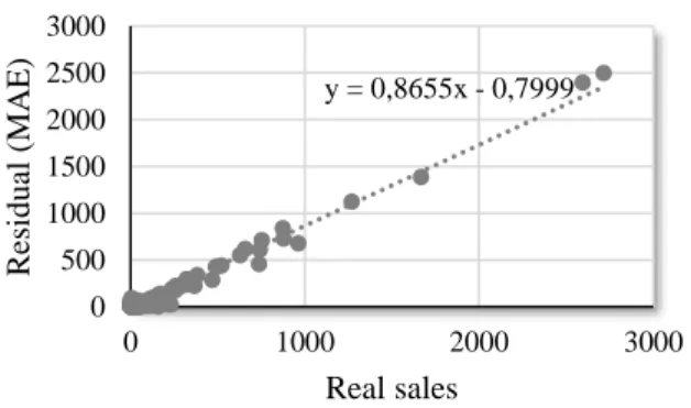 Figure 6 - Regression scatterplot with real sales (x) versus residual with MAE (y). 