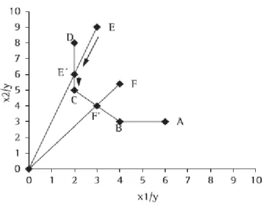 Figura 3 – Fronteira eficiente, orientação inputs, ocorrência de folgas. 