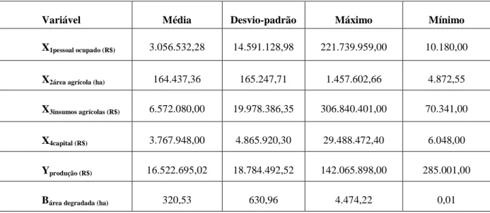 Tabela 2 – Estatística descritiva das variáveis utilizadas na pesquisa. 