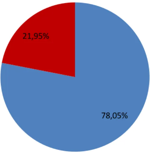 Gráfico 4 – Experiência com e-Learning antes do projeto EPS em Movimento