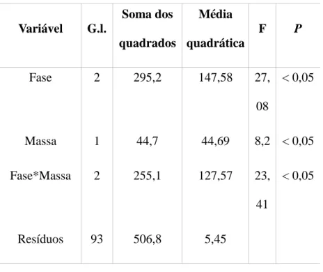 Tabela  1.  Resultados  do  modelo Ancova  para  valores  de  hematócrito  de  Elaenia  chiriquensis  em  relação às fases (chegada, reprodução e partida), à massa e interação entre fases temporais e massa