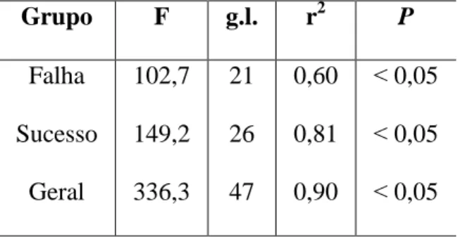 Tabela  1.  Valores  estatísticos  de  regressão  da  relação  entre  massa  e  corticosterona  de  Elaenia  chiriquensis em reprodução na Estação Ecológica de Águas Emendadas, Brasília, DF