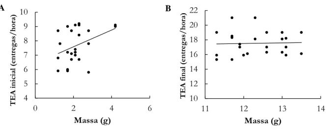 Figura 1. Relação entre TEA (taxa de entrega de alimento) (entregas/hora/ninho) e massa corporal  (g) dos ninhegos de Elaenia chiriquensis no período inicial A e final B