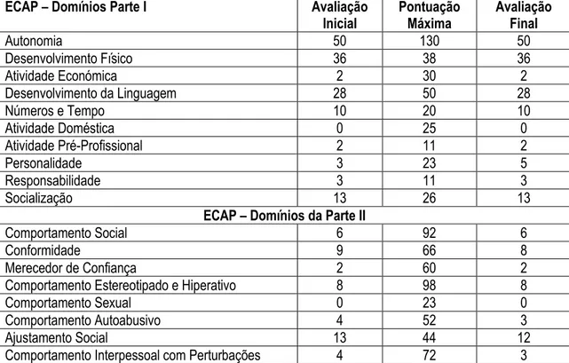 Tabela 8 - Valores obtidos pelo L.V. nos dois momentos de avaliação da ECAP 