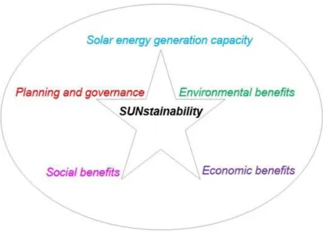 Figure 4. the Key Dimensions of the SUNstainability concept 