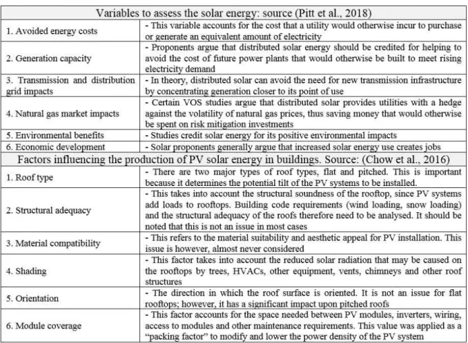 Table 1. Dimensions, components and variables to assess solar energy potential in the available literature 
