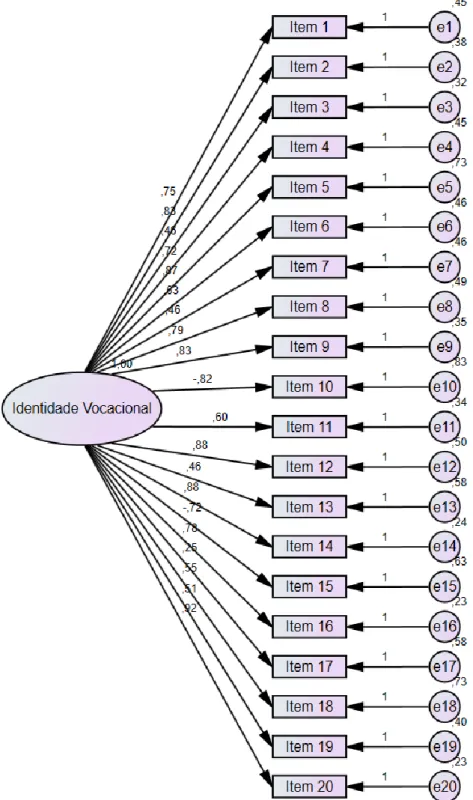 Figura 3. Modelo de um fator com os 20 itens da análise fatorial confirmatória do VIM
